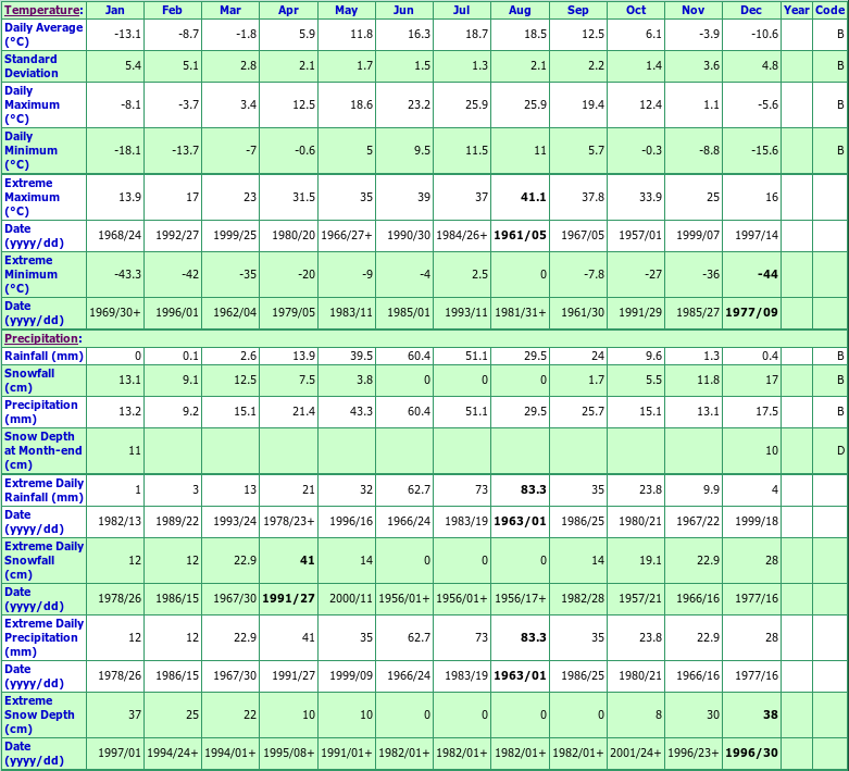 Abbey Climate Data Chart