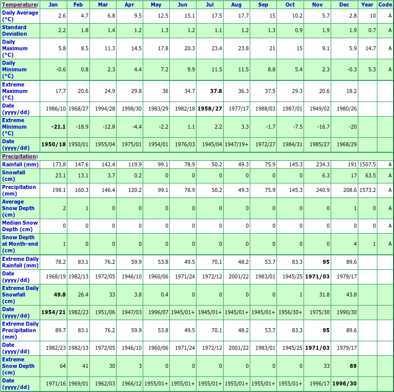 Abbotsford Climate Data Chart