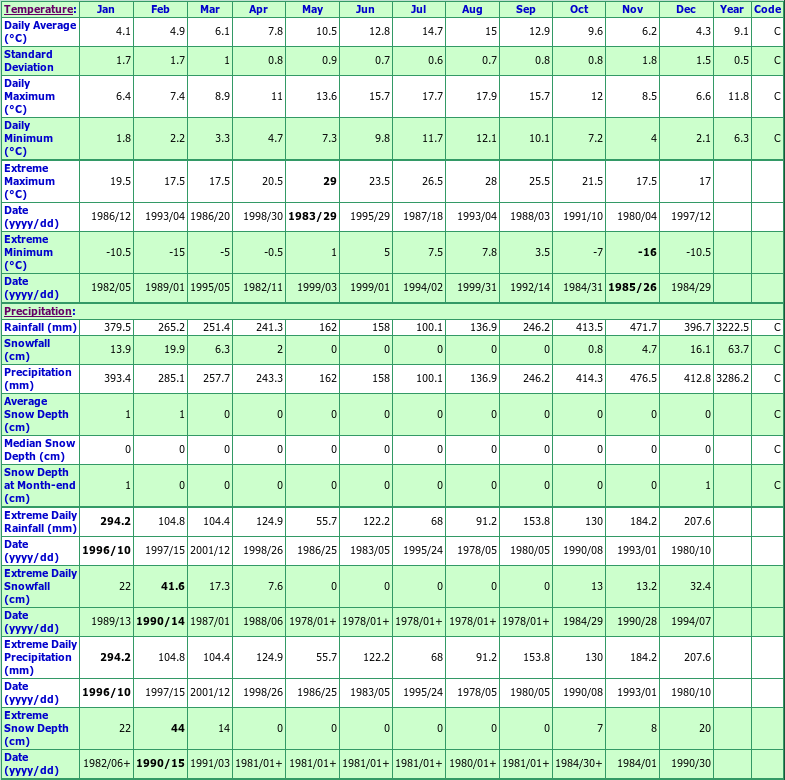 Addenbroke Climate Data Chart