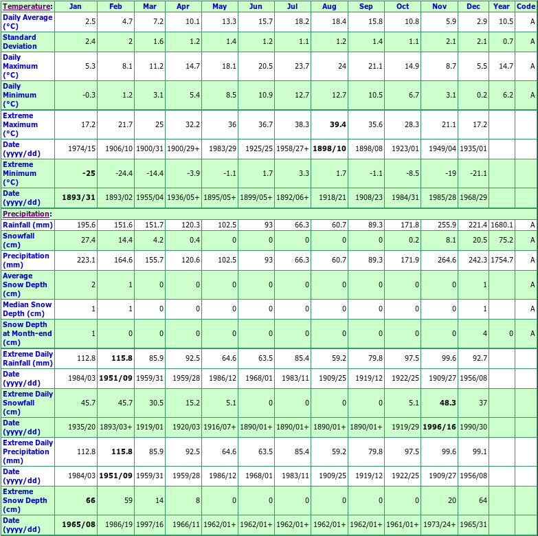 Agassiz Climate Data Chart