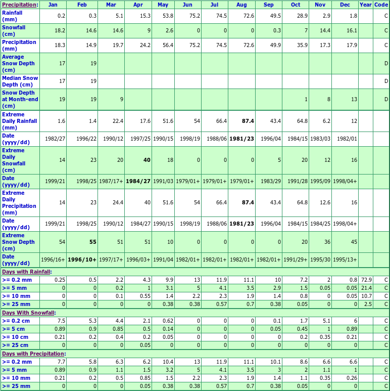 Alexander Climate Data Chart