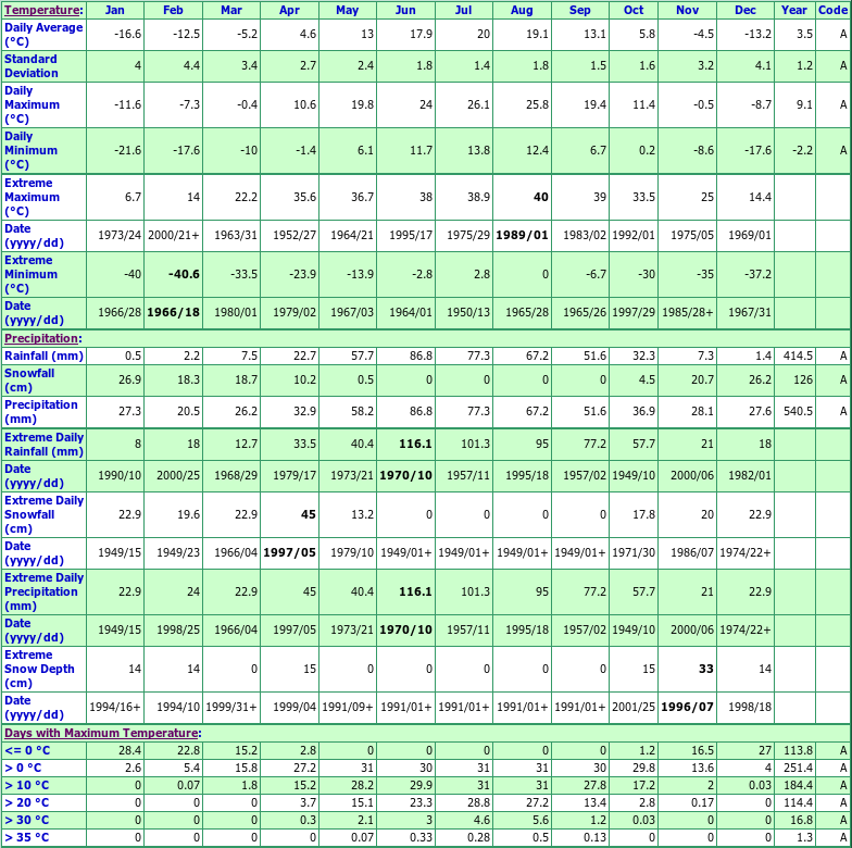 Altona Climate Data Chart