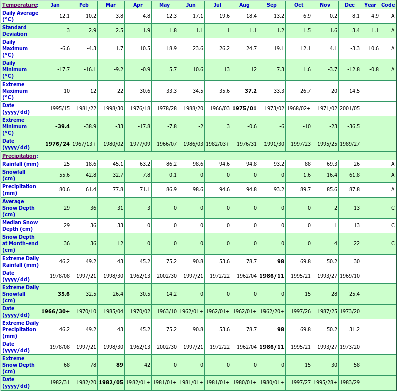 Amgers Climate Data Chart