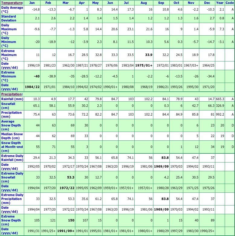 Amqui Climate Data Chart