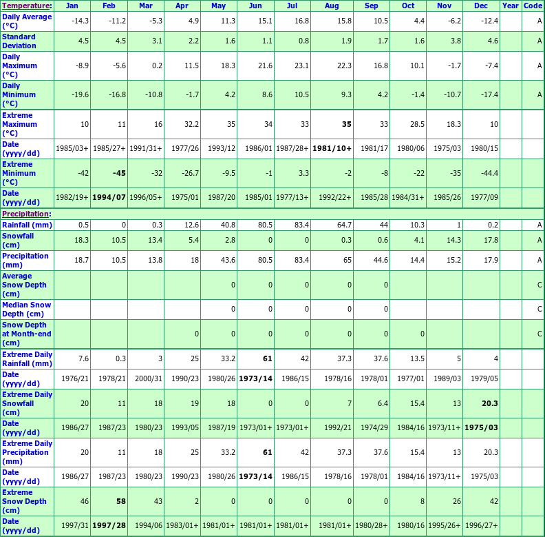 Andrew Climate Data Chart