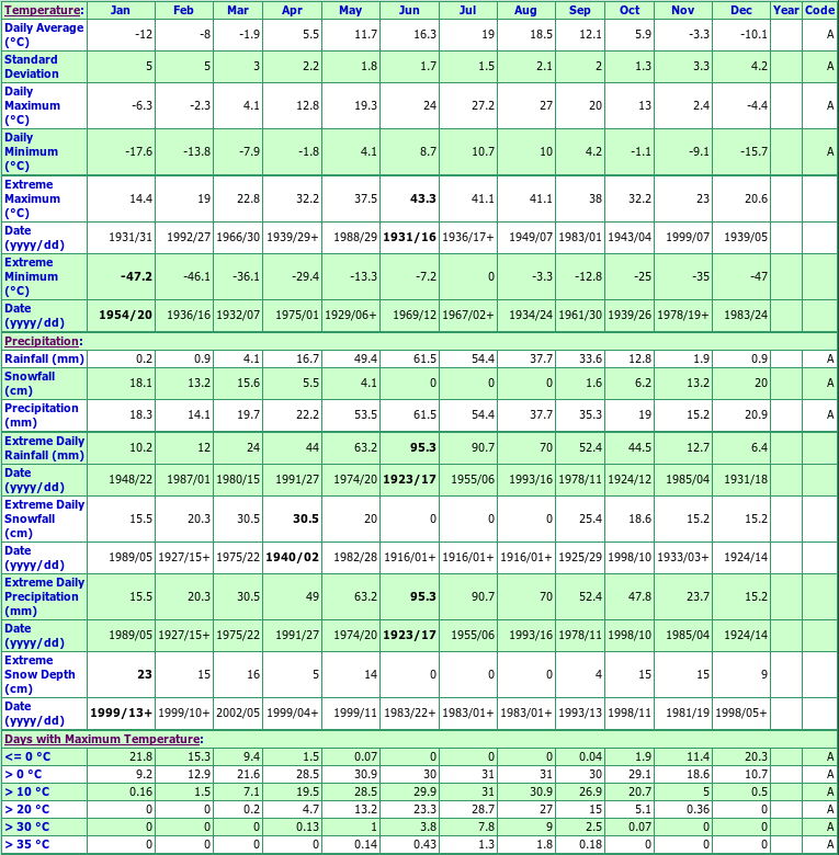 Aneroid Climate Data Chart