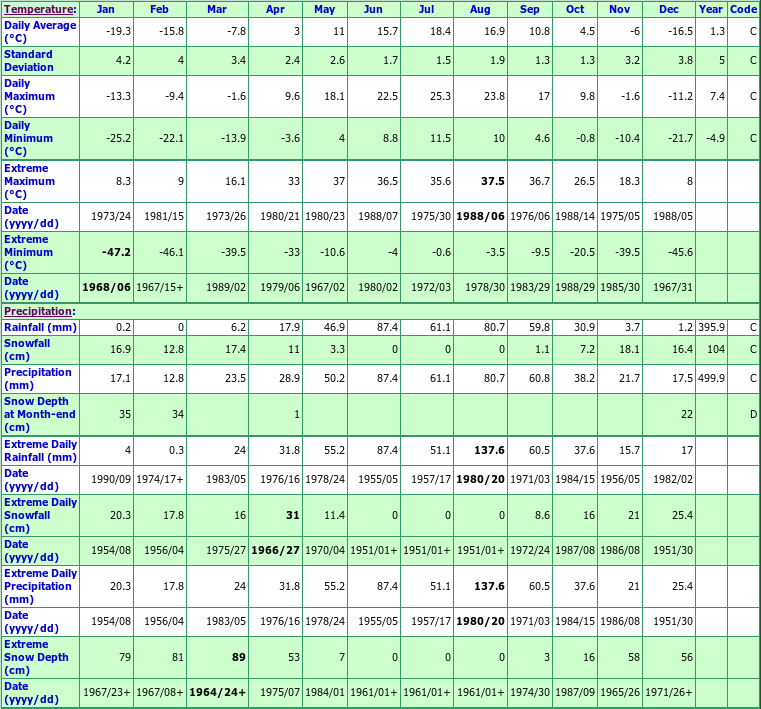 Ashern Climate Data Chart