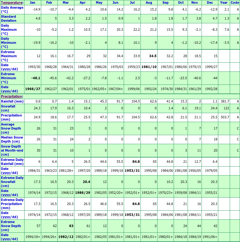 Athabasca Climate Data Chart