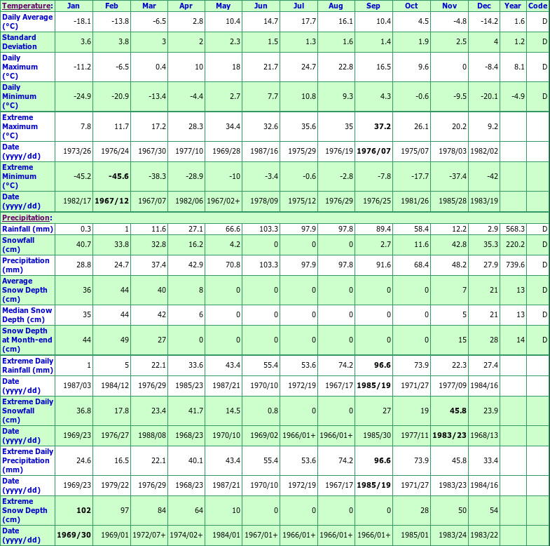 Atikonkan Climate Data Chart