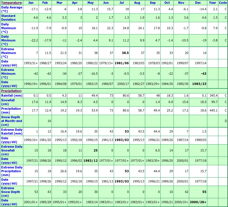 Atwater Climate Data Chart