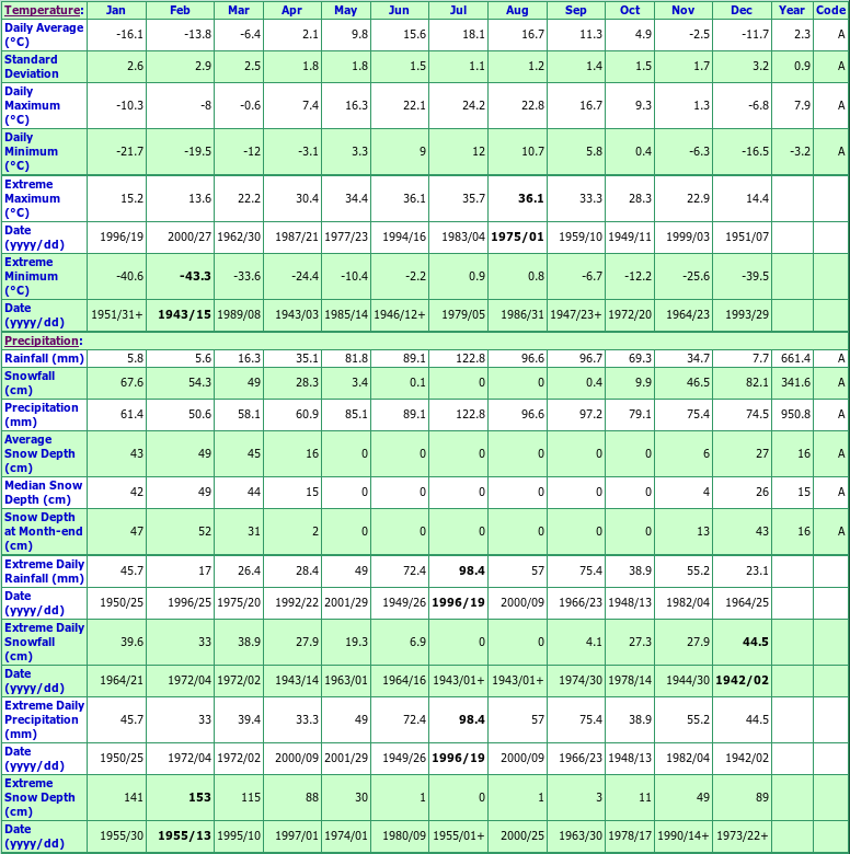 Bagotville Climate Data Chart