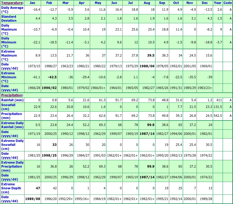 Baldur Climate Data Chart