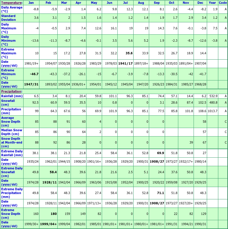 Barkerville Climate Data Chart