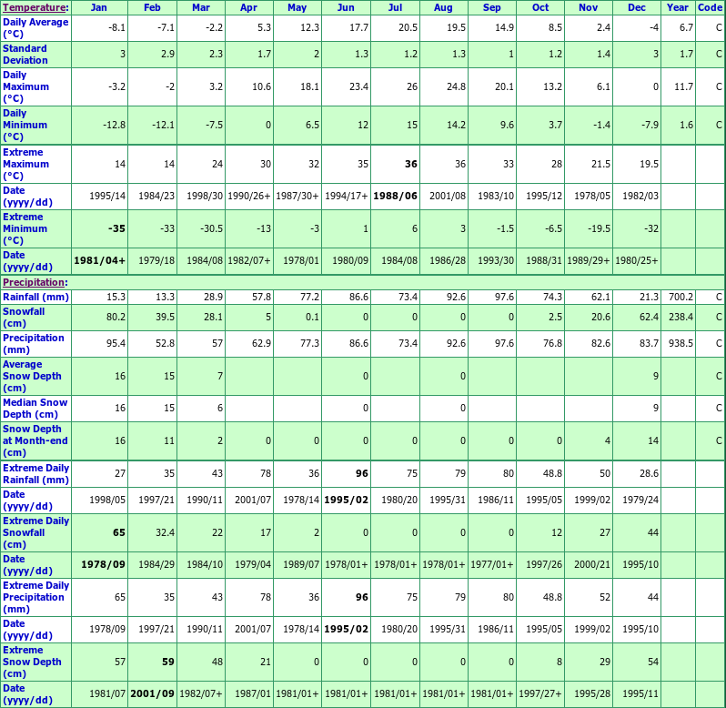 Barrie Climate Data Chart