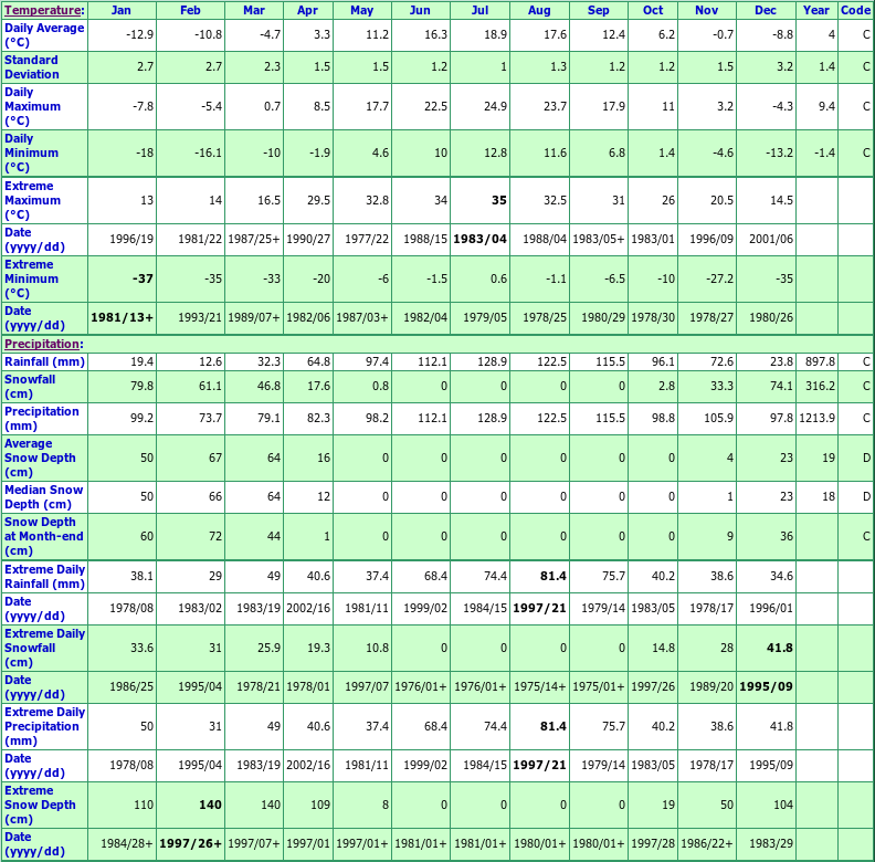 Beausejour Climate Data Chart