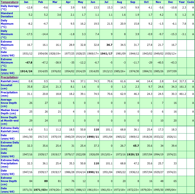 Beaverlodge Climate Data Chart