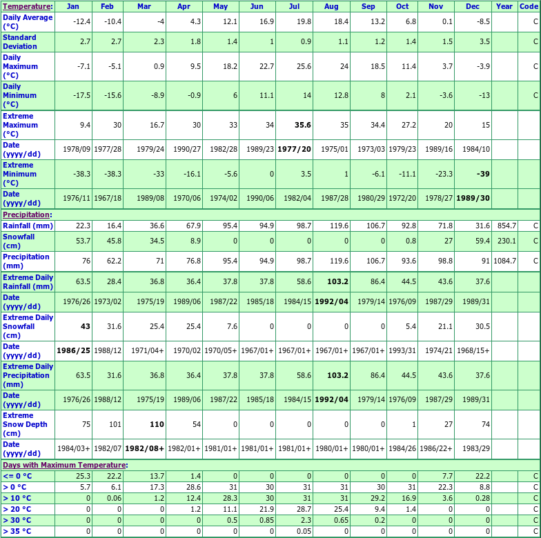 Becancour Climate Data Chart