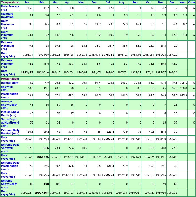 Belleterre Climate Data Chart