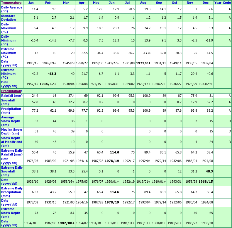 Berthierville Climate Data Chart