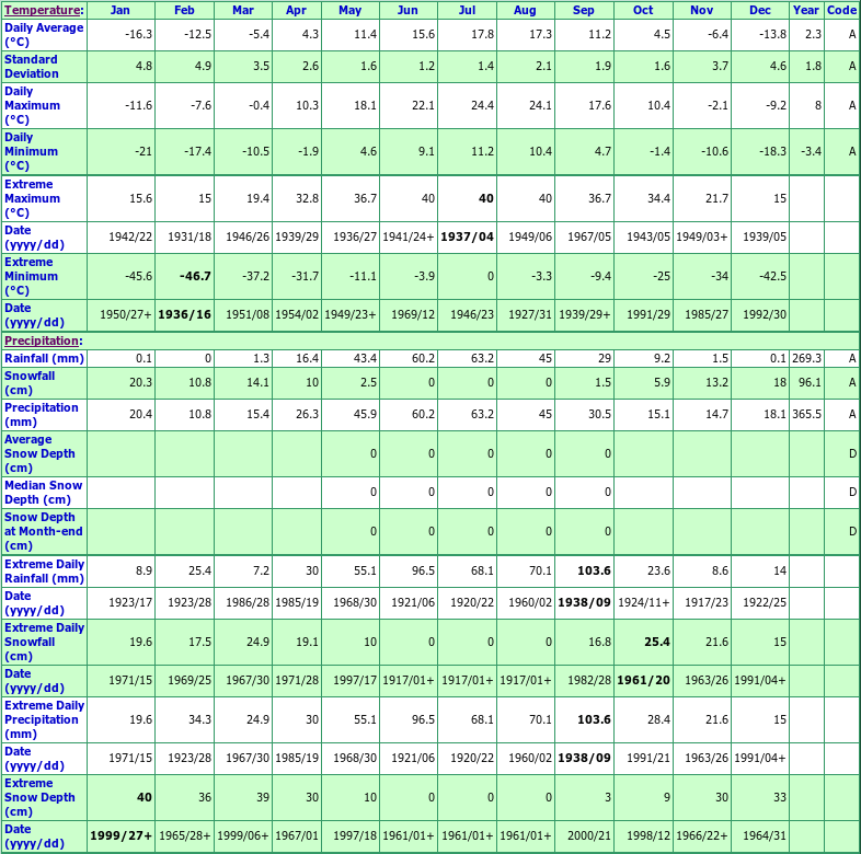 Biggar Climate Data Chart