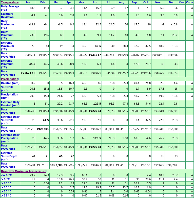 Birtle Climate Data Chart