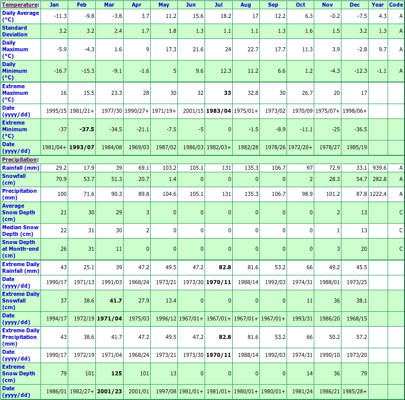 Bonsecours Climate Data Chart