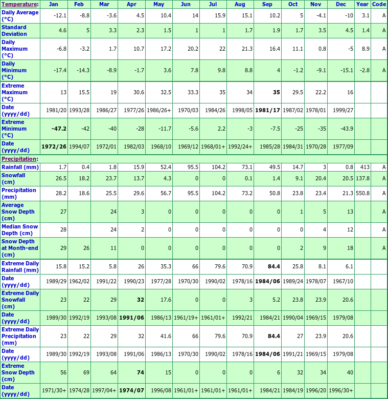 Brightview Climate Data Chart