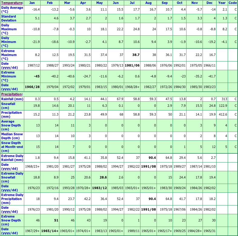 Broadview Climate Data Chart