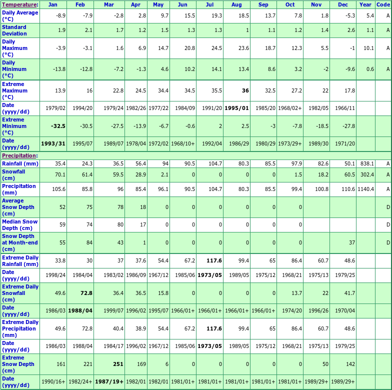 Buctouche Climate Data Chart