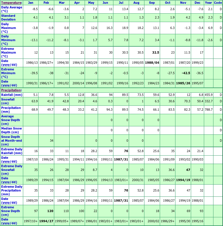 Bullmoose Climate Data Chart