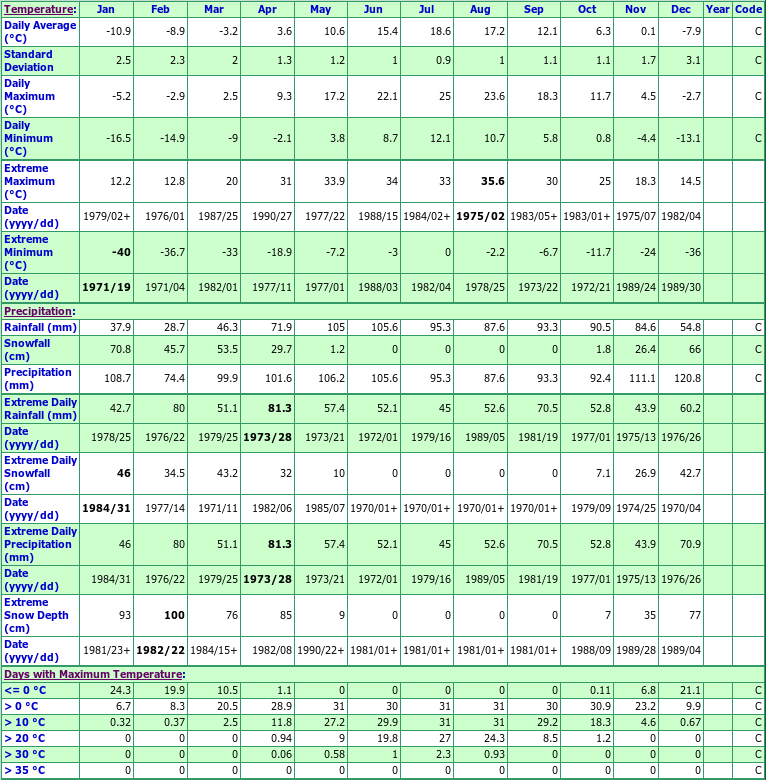 Canterbury Climate Data Chart