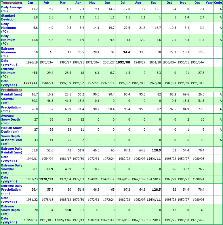 Caplan Climate Data Chart