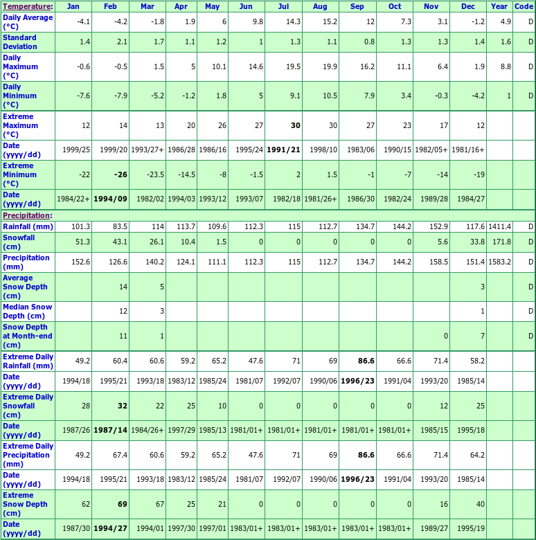 Cappahayden Climate Data Chart