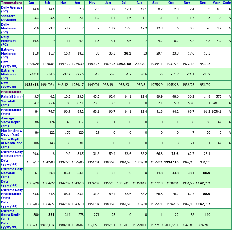 Cartwright Climate Data Chart