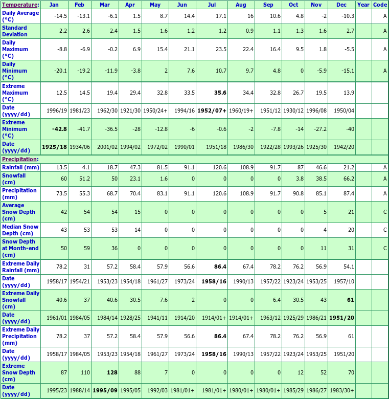 Causapscal Climate Data Chart