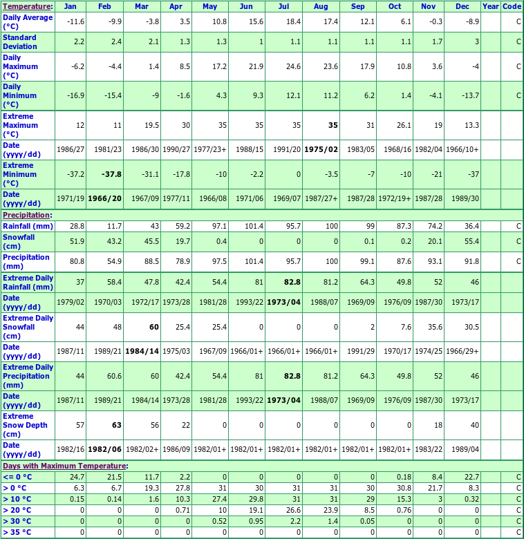 Centreville Climate Data Chart