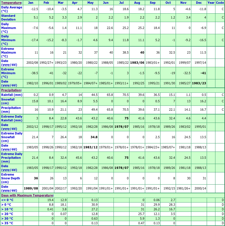 Ceylon Climate Data Chart