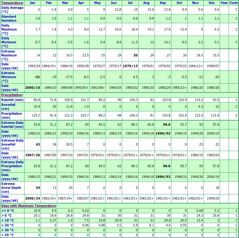 Charlesville Climate Data Chart