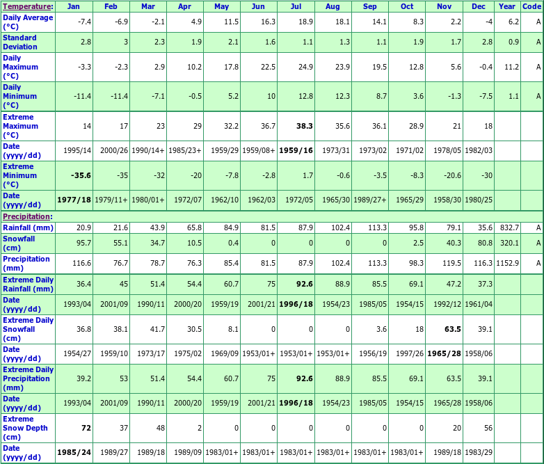 Chatsworth Climate Data Chart