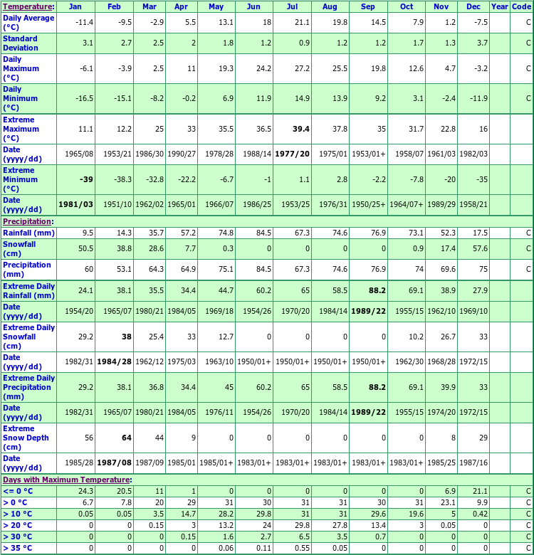 Chenaux Climate Data Chart