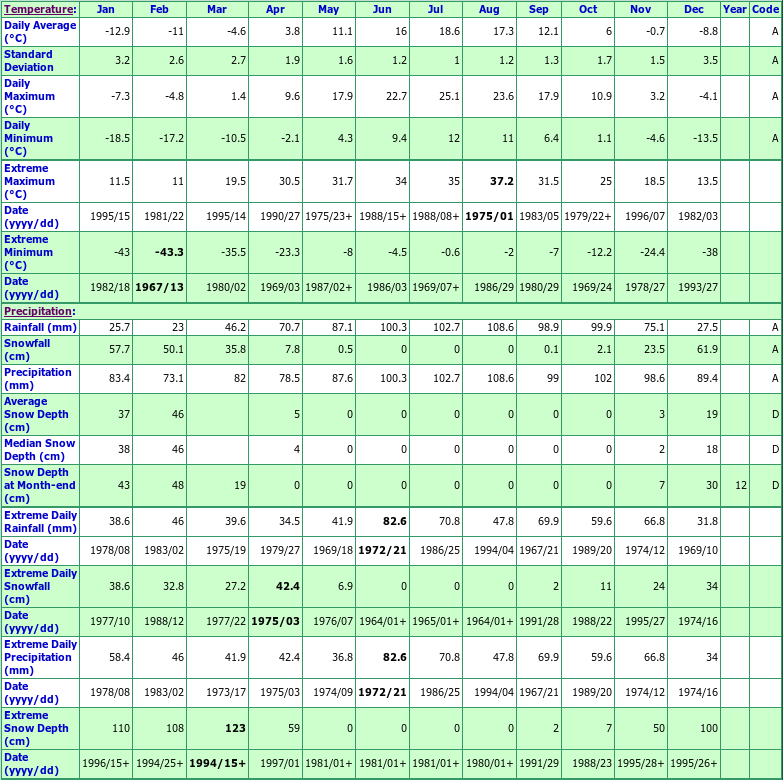 Cheneville Climate Data Chart