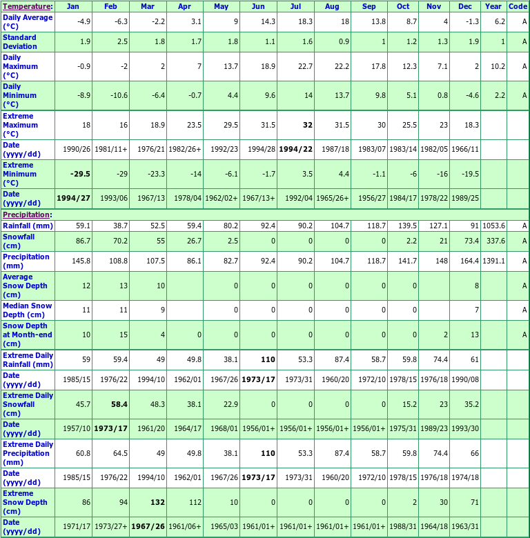 Cheticamp Climate Data Chart