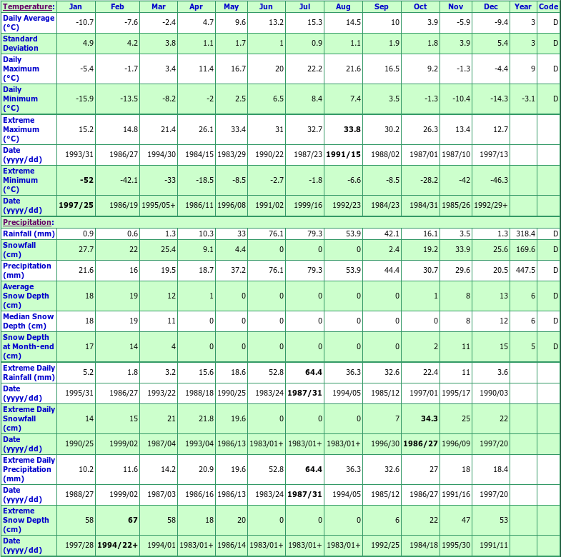 Chetwynd Climate Data Chart