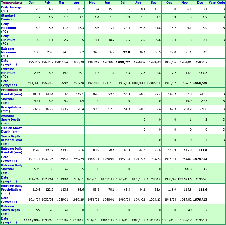 Chilliwack Climate Data Chart