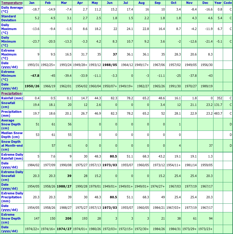 Choiceland Climate Data Chart