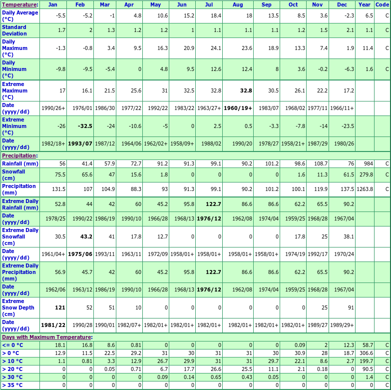 Clarence Climate Data Chart