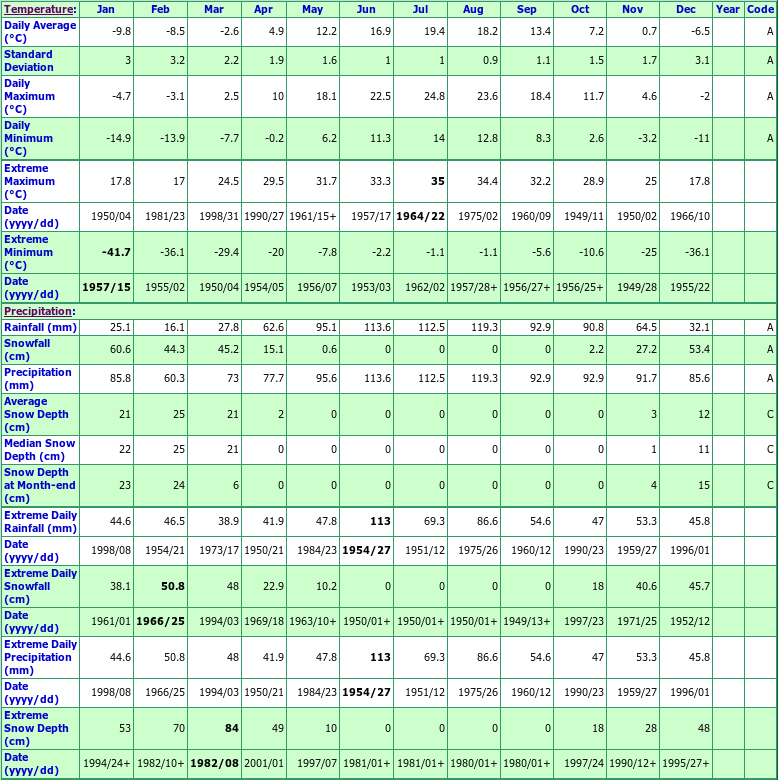 Coaticook Climate Data Chart