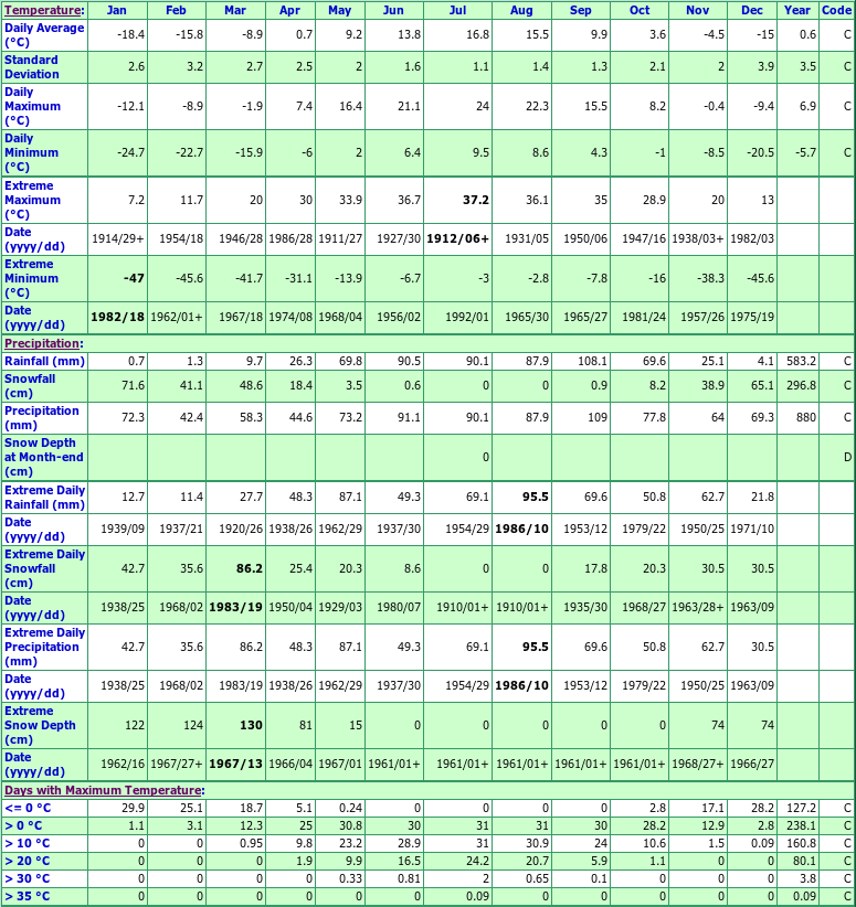 Cochrane Climate Data Chart