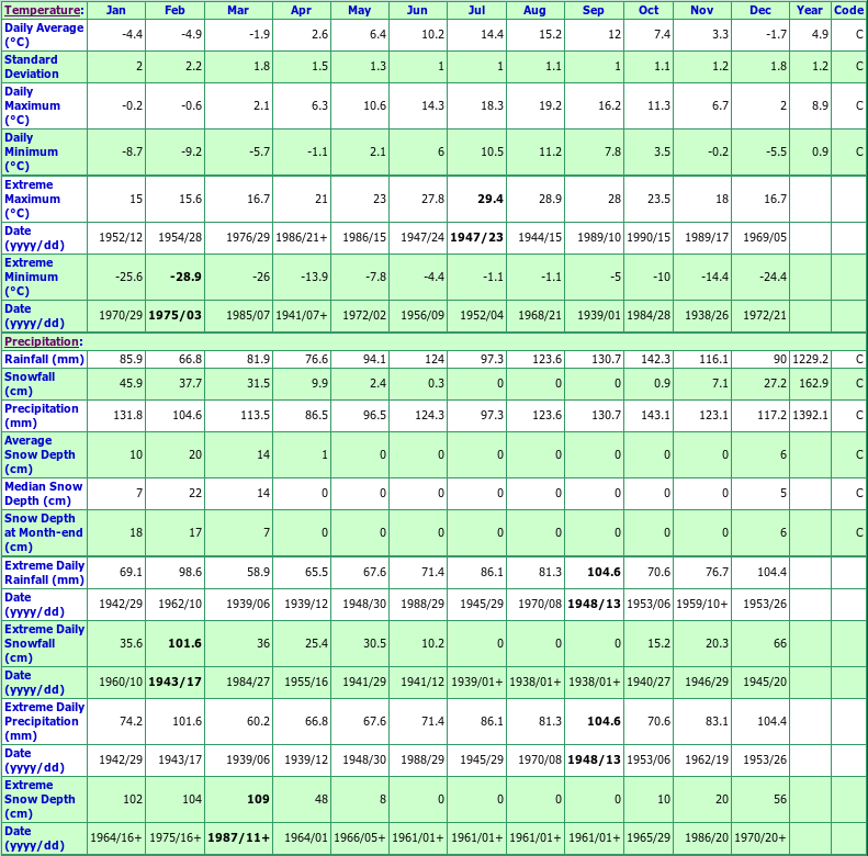 Colinet Climate Data Chart