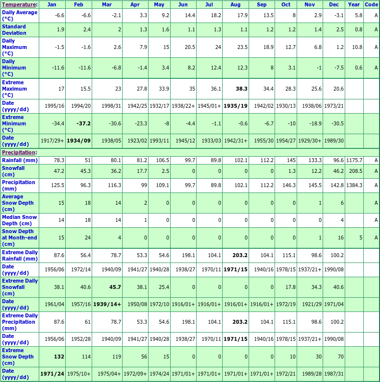 Collegeville Climate Data Chart